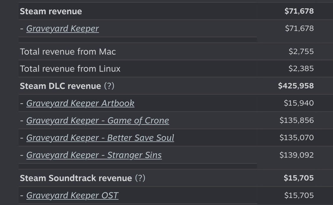 aNichiporchik's tweet photo. 500k wishlists in 9 days. Graveyard Keeper 2 is Top78 Most Wishlisted on Steam.

During this time the original made over $500k in revenue between the main app and DLCs. 

Average Daily Active players is just under 200k, and peak was just under 300k daily actives. https://t.co/sOuNKpYvlI