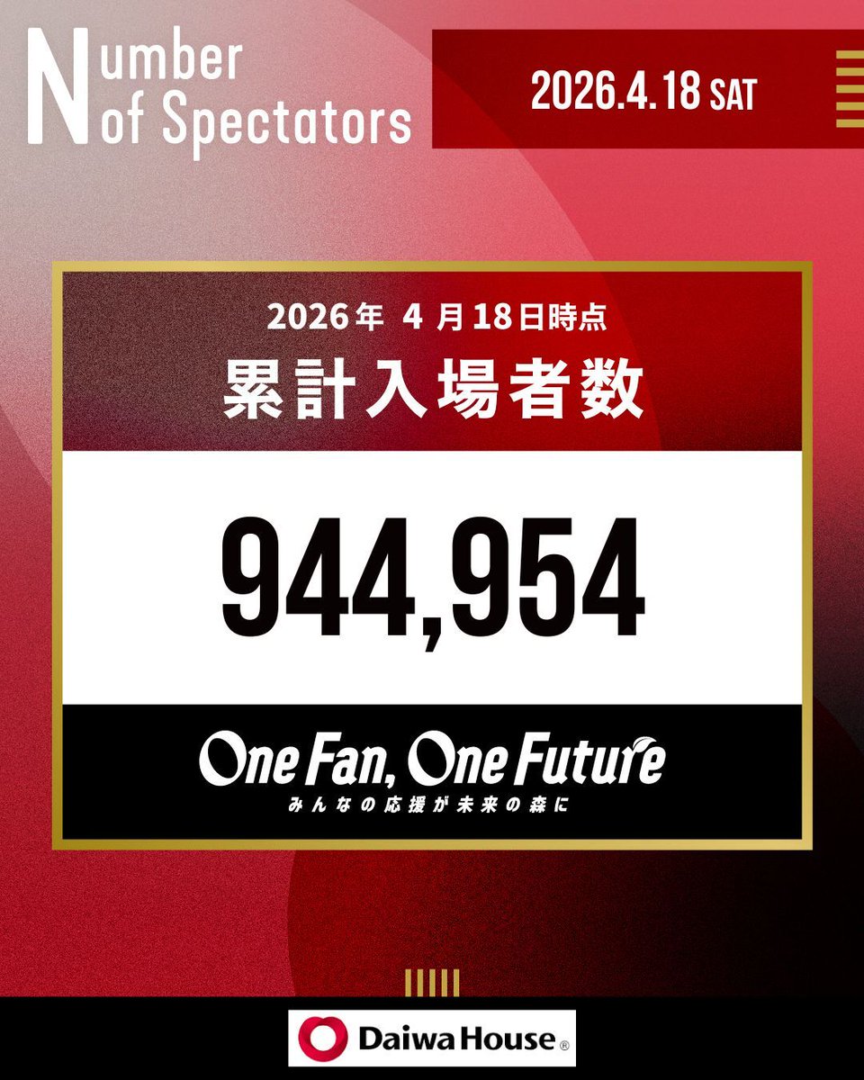 LeagueOne_JP's tweet photo. NTTジャパンラグビー リーグワン2025-26
【D1 第15節】4月18日（土）順位表、累計入場者数📈

🌳「One Fan,One Future～みんなの応援が未来の森に～」の詳細はこちら🌳
https://t.co/YcXa69fznd

引き続きの応援よろしくお願いします🏟️🙌

#NTTリーグワン #リーグワン https://t.co/jQOIGYTb5y