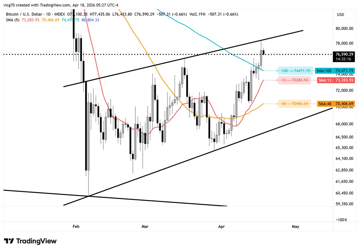 $BTC Follow up. Break above the 100 dsma and rejection off the upper flag trend line. Watching for the breakout or breakdown. TBD.

x.com/CVGiles_DMA/st…