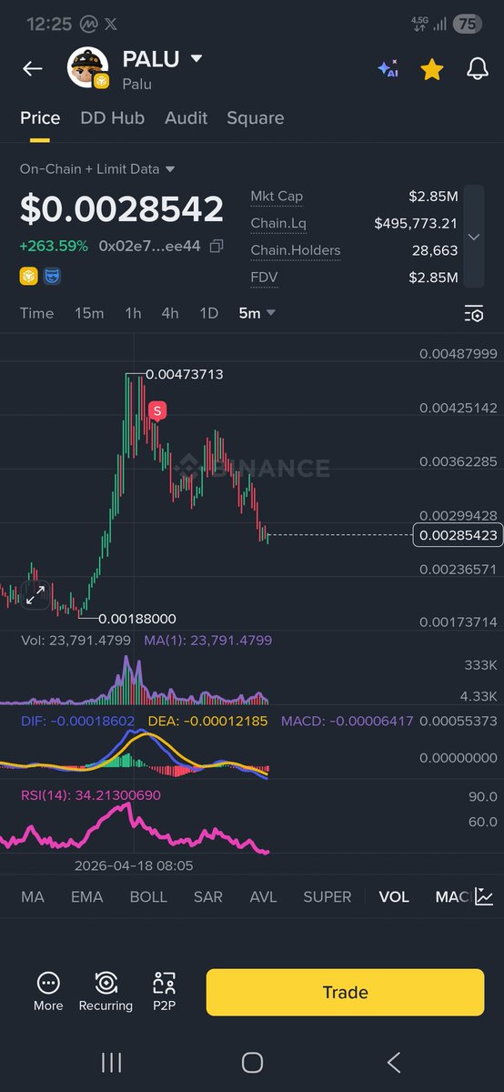 tugan26's tweet image. #PALU sabah 0.00400$ den satmıştım alıntı tw de mevcut anlık 0.0028$ düştü tam yerinden satmışım.💪💪🎯🎯🎯

0.00200$ düşerse tekrar alım yaparız. Trade'nin kralını yapmaya devam edeceğiz.💯💯💯

#AKE #BLESS #COAI #AUDIO #Eth