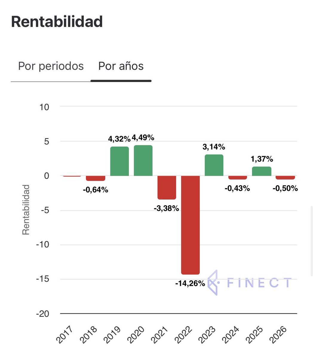 ivoldark's tweet photo. @TuBolsilloE De verdad pones como ejemplo un fondo de RF así? Hay cientos de opciones mejores en RF para dar un peso del 20% de tu cartera. Hasta un monetario lo hace mejor con menos riesgo y menos costes. https://t.co/KdGIvig0Q4
