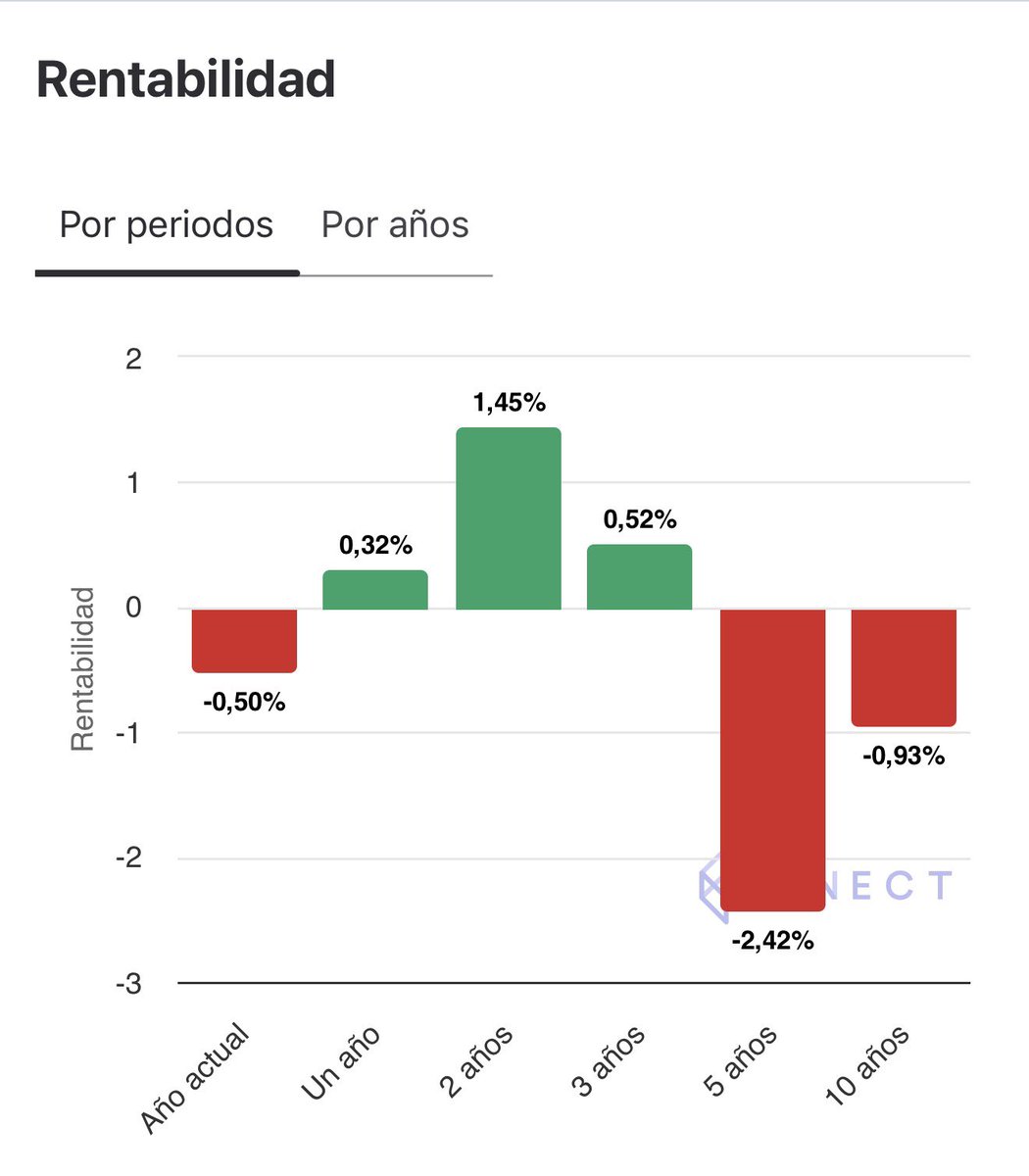 ivoldark's tweet photo. @TuBolsilloE De verdad pones como ejemplo un fondo de RF así? Hay cientos de opciones mejores en RF para dar un peso del 20% de tu cartera. Hasta un monetario lo hace mejor con menos riesgo y menos costes. https://t.co/KdGIvig0Q4