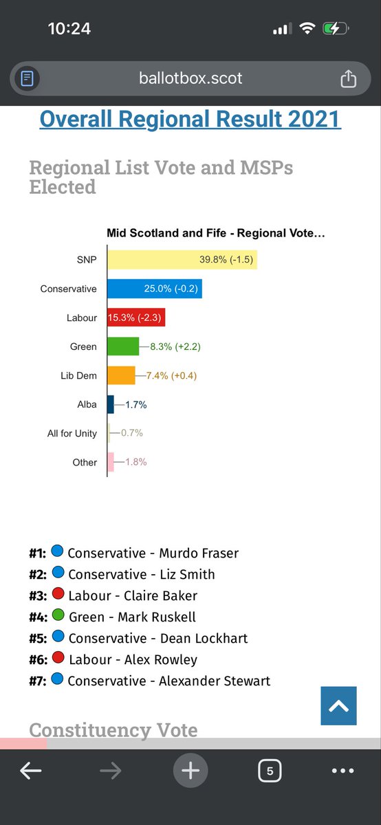 MrLiamMason's tweet photo. This is why I won’t be voting both votes SNP. The facts are there. It makes no sense whatsoever in the mid scotland and fife region. Both votes SNP gives a unionist career politician a back door into another seat on the gravy train. Independence before party loyalty. https://t.co/C7mmqqGVum