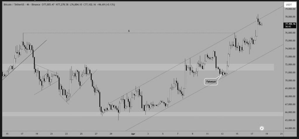 CRYPTOPALACE_'s tweet image. #Bitcoin moved up and tested a strong resistance area around $78,000–$79,000, but got pushed back down from there.
If the price can break above this level and stay there, it could rise toward $85,000.
#TradingTips #Binance $BTC