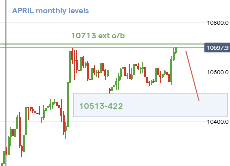 UKStocks's tweet image. #ftse unless price settles above 10713 the case for a pullback remains. Perhaps a DT has been reached on the buy the rumour/sell the news on the US-Iran negotiations.