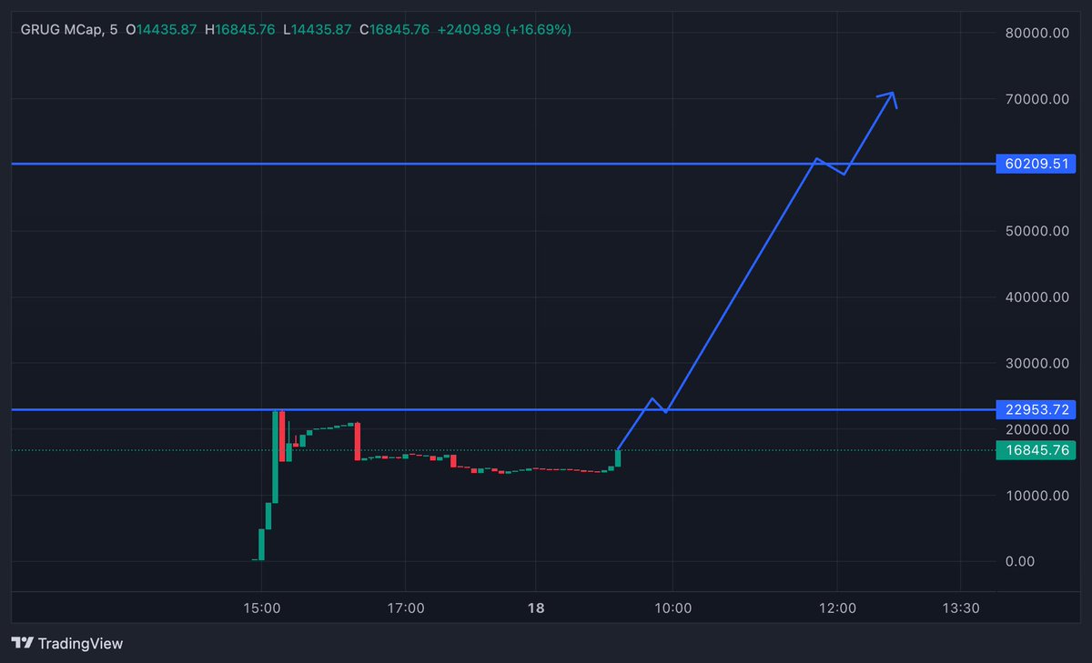 princexsol's tweet photo. $GRUG is launched on MoonPad! 
Still undervalued right now, but
this could be the first token that is going to be bounded. 
Already many eyes are on this alpha! 
Since MoonPad has 1 SOL deploy fees, there’s no spam launches there at all

https://t.co/ZLiJ359FCi https://t.co/3zoGyAPeFi