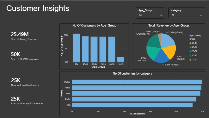 emaodima's tweet photo. Unlocking customer behavior through Sale data
* 50K unique customers analyzed

* Balanced split: 25K loyal vs. 25K non‑loyal

* Revenue insights: 25.49M across age groups and categories

* Age 60+ leads with the highest customer base and 20.94% of revenue. https://t.co/M8TWK2hmbv