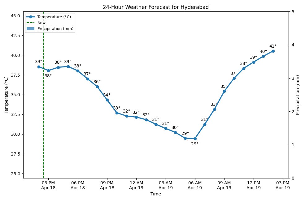 HyderbadWeather's tweet image. Good afternoon, Hyderabad! 👋
It's currently 38°C (feels like 37°C) with Scattered Clouds.
Tomorrow: Light Rain, high of 40°C.
#WeekendWeather #Cloudy #Hyderabad #Heatwave #weatherupdate