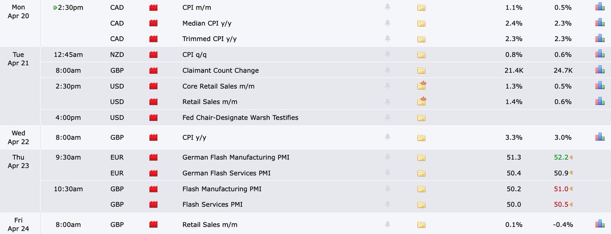 NicolaTrader's tweet image. Macro Recap (Apr 13–17)
USD inflation cooling (PPI below expectations)
GBP strong GDP surprise
AUD weaker employment data

Macro Outlook (Apr 20–24)
Key events:
CAD CPI
NZD CPI
GBP: CPI + PMI + Retail Sales
USD: Retail Sales + Fed testimony

#forex #macro #trading #FOMC #CPI