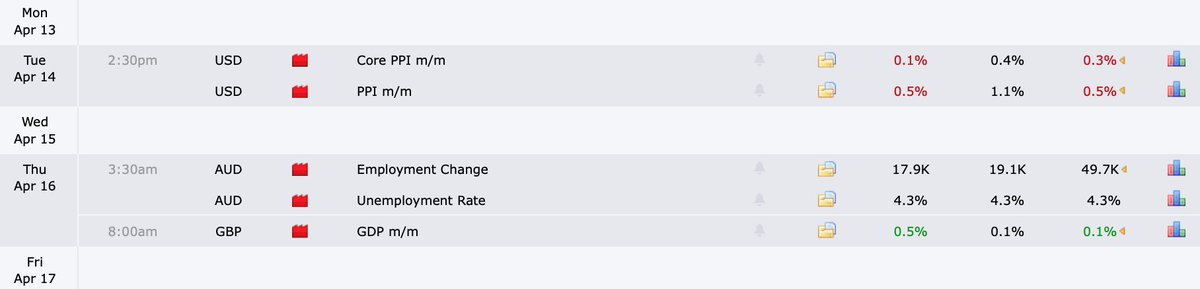 NicolaTrader's tweet image. Macro Recap (Apr 13–17)
USD inflation cooling (PPI below expectations)
GBP strong GDP surprise
AUD weaker employment data

Macro Outlook (Apr 20–24)
Key events:
CAD CPI
NZD CPI
GBP: CPI + PMI + Retail Sales
USD: Retail Sales + Fed testimony

#forex #macro #trading #FOMC #CPI