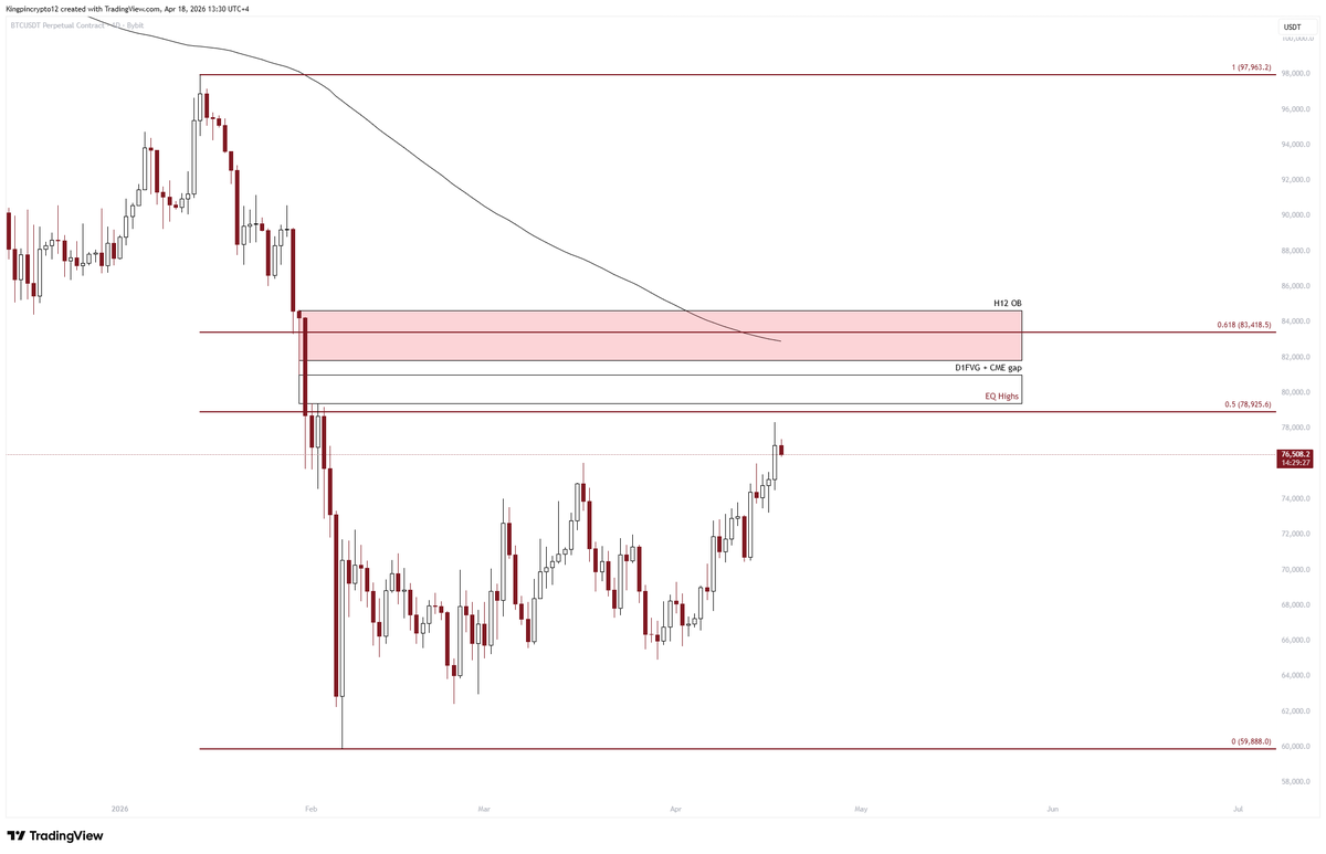 Kingpincrypto12's tweet photo. $BTC - Mark These Resistance Levels On Your Chart 🔻

EQ highs SSL confluent with D1 FVG, 0.5 of entire leg down and CME gap fill. This is very solid resistance, worth punting a short on if trigger given.

Above this (would only accept a quick wick into this) is a clean untested H12 OB, confluent with 0.618 fib and D1EMA200.

IMO if you believe the Bitcoin HTF bottom isn't in, then you're shorting these levels.

My alerts are set and will be patiently waiting for the trigger to short. Will post short with exact entry, tp & sl in my FREE private telegram -> @KingpinMembers 

This region is going to be a final stand from the bears IMO. The thesis for bottom not being in is simple, Bitcoin is still very much in a ranging market.

Price is currently trading at the range high extreme end of the range and will eventually correct.

Lets see...