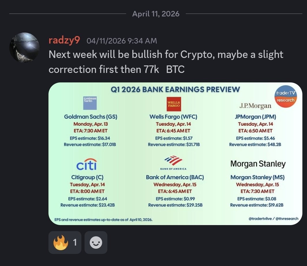 mark_radzy's tweet photo. #Discord Dropping the weekend analysis on 11 Apr 2026, BTC touching 77k on 17th April 

Join discord for free
#Btc https://t.co/ppdHHzFzp8