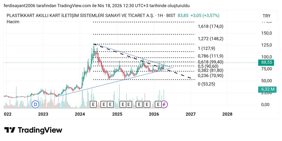 #PKART

Haftalık büyük kırılım geldi.

Lot sayısı düşük, sert hareketler görülebilir ancak fazla lot alınırsa tahtacı sürmez

99,40 (Fibo 0,618) ilk direnç Üstünde kalıcılıkta 127,90 TL zirve hedefi var

Lot sayısı az olduğundan 3 haneler bile görülebilir.
YTD. 

#xu100 #bist100