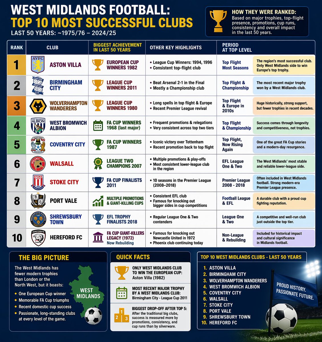 Mkuu_Amani's tweet image. Coventry City back in the Premier League 👏

So… where do they rank NOW among the West Midlands’ most successful clubs over the last 50 years?

Here’s my Top 10 ⬇️

Agree or am I way off? 👀⚽️

#CoventryCity #AVFC #Wolves #WBA #BCFC #CCFC