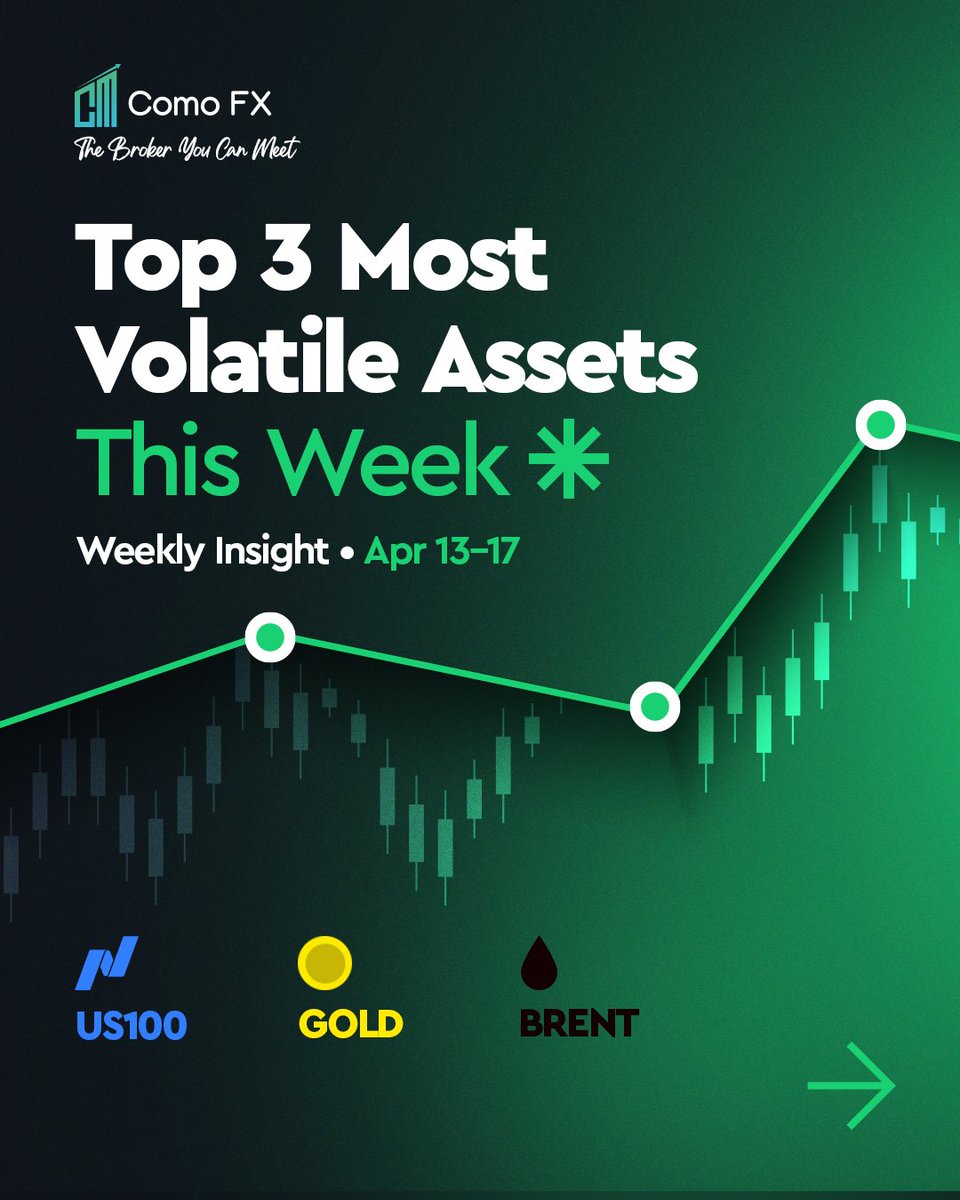 comofx_'s tweet image. Markets are splitting this week.

US100 ↑
Gold ↑
Oil ↓

Different directions = different opportunities.
But volatility always comes with risk.

Know what you’re trading.

#Forex #Trading #Markets #ComoFX