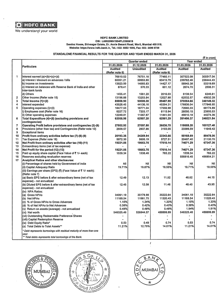CapMintOfficial's tweet image. #HDFC Bank Q4 Results

Net profit came in at ₹19,220 Cr up 9% year-on-year. 

Quiet beat, no drama.

Asset quality improved. Gross NPA dropped to 1.15% from 1.24% last quarter. 

Net NPA at 0.38%, down from 0.42%. The book is getting cleaner.

Provisions fell to ₹2,610 Cr vs