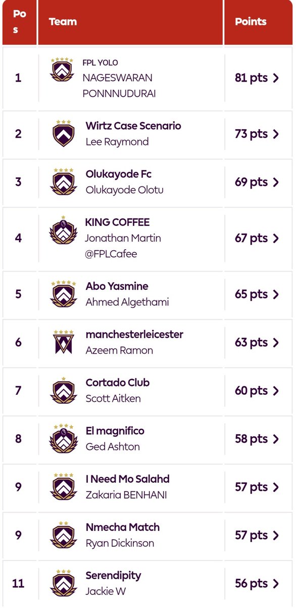 Time will tell if we see back-to-wins in my 🇰🇾Cayman Challenge🇰🇾 <a href="/fpl_yolo/">ꜰᴘʟ ʏᴏʟᴏ</a> is coming off a huge victory in gw32! Hauls from Bowen, Semenyo, N.Williams + Bruno F🧢 lead the way🫡 Kudos to the other top managers like Lee <a href="/liverpool_30_/">FPL Lee</a> and Jackie <a href="/Scottishlass14/">Jackie</a>
