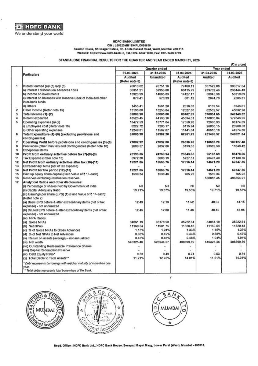 BusinessNewsPo1's tweet image. #HDFCBank Ltd Declared Final Dividend of Rs 13 (1300%) per share of FV Rs 1 with Q4 &amp;amp; Annual Audited Financial Results 
#StockToWatch
#StockInNews 
#StockInFocus 
#StockMarket
#Nifty #NSE #BSE #Nifty50 #Sensex