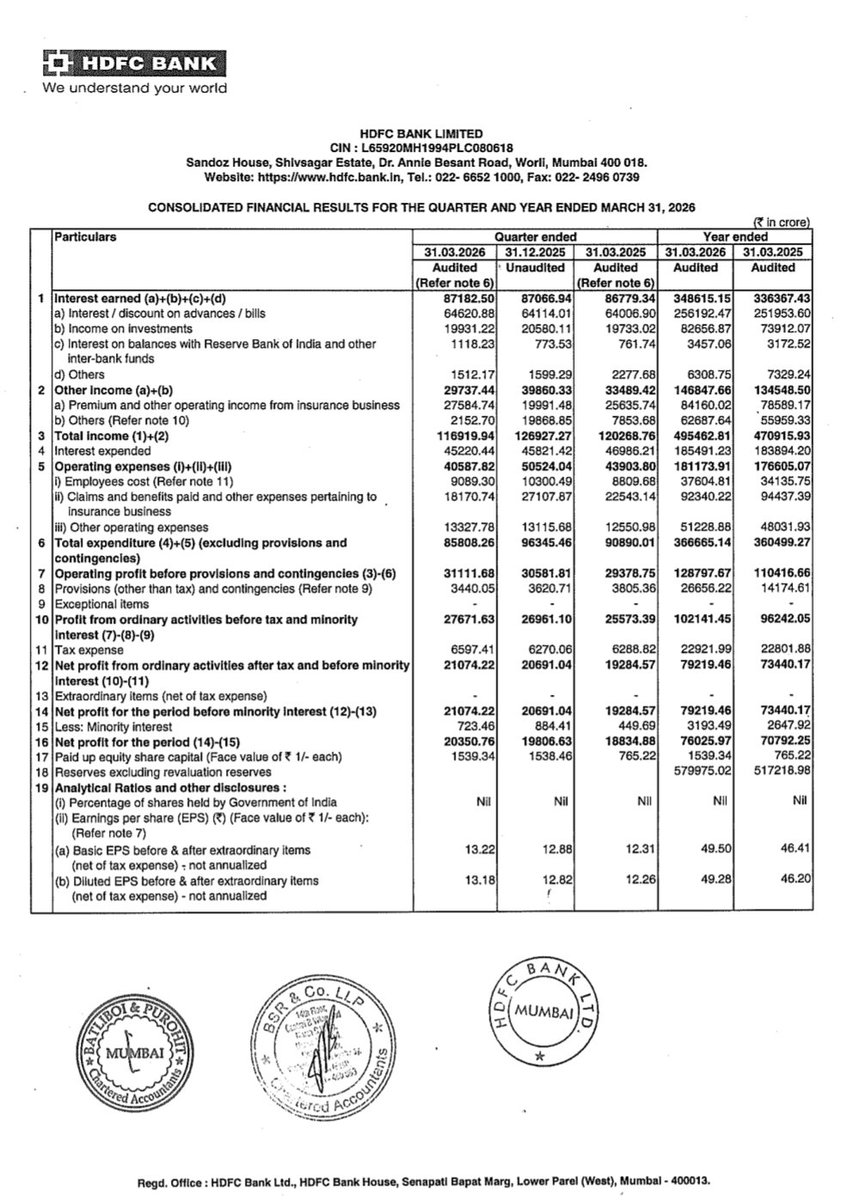 BusinessNewsPo1's tweet image. #HDFCBank Ltd Declared Final Dividend of Rs 13 (1300%) per share of FV Rs 1 with Q4 &amp;amp; Annual Audited Financial Results 
#StockToWatch
#StockInNews 
#StockInFocus 
#StockMarket
#Nifty #NSE #BSE #Nifty50 #Sensex