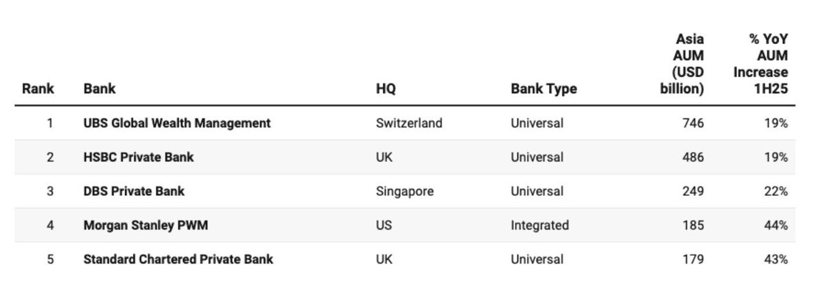 UrsBolt's tweet image. 🌏Asia's private banks by AuM/NNA:

#Asia's 30 largest private banks' aggregated assets under management expanded 20.6% in the 12 months to mid-2025, adding $0.6 trillion in new client assets and outpacing the region’s robust GDP growth. US banks surge, integrated models pull