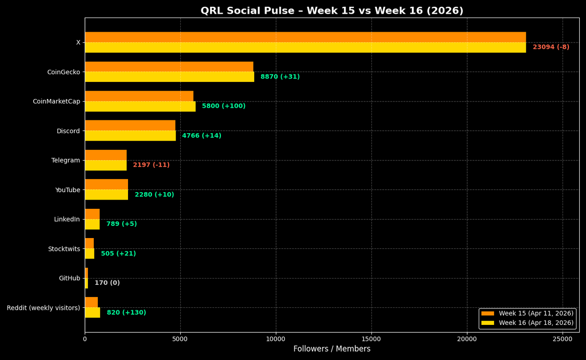 chillerid76's tweet image. $QRL Social Media Pulse (Week 16 / 2026)

📈 CoinMarketCap &amp;amp; CoinGecko → steady discovery growth
🧠 Reddit weekly visitors → engagement recovering again

@QRLedger #quantumsafe #report @coingecko @CoinMarketCap