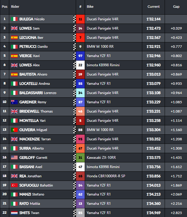 TeoBellan's tweet photo. 🇳🇱 #DutchWorldSBK #WorldSBK #Superpole
Pole position con tempo record di Bulega ad Assen. Prima fila Superbike tutta Ducati, con Sam Lowes e Lecuona ad affiancare Nicolò.
In seconda troviamo la BMW di Petrucci, la Yamaha di Vierge e la Bimota di Alex Lowes. Apre la terza Bautista, affiancato da Locatelli e Baldassarri.
In difficoltà Bassani, solo 17°, appena davanti alla Honda di Rea.