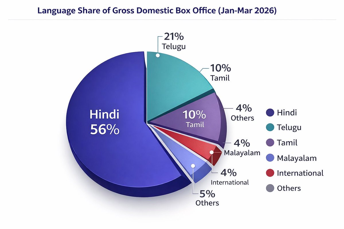 Its_CineHub's tweet image. Language Wise Gross Box-Office for Indian Film Industries so far in 2026:- 

1. #Bollywood (Hindi) ~ 56% 

2. #Tollywood (Telugu) ~ 21% 

3. #Kollywood (Tamil) ~ 10%

4. #Hollywood (English) ~ 4% 

5. #Mollywood (Malayalam) ~ 4% 

6. Others ~ 5% or so 

PS :- Bollywood leads with