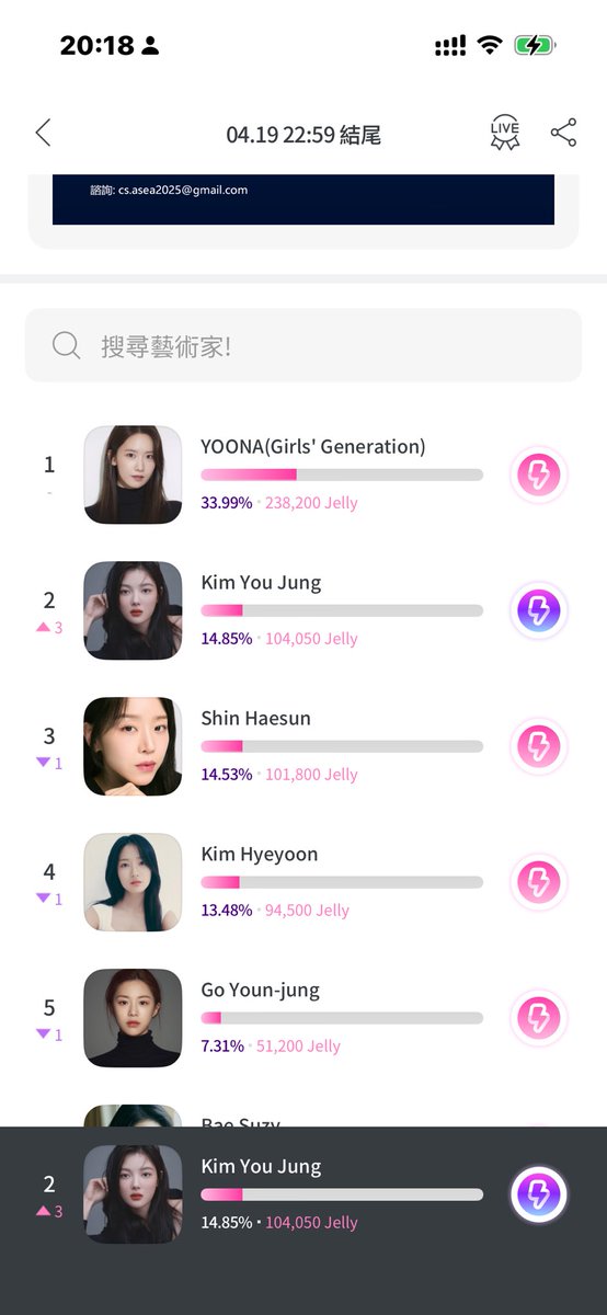 第二名了！看能不能衝到！第一名☝️！加油👏！👍💪❤️

Second place! Let's see if we can make it to first place! Go for it! 👏 👍💪❤️

最後兩天！加油👏！

Just two more days! Keep it up! 👏