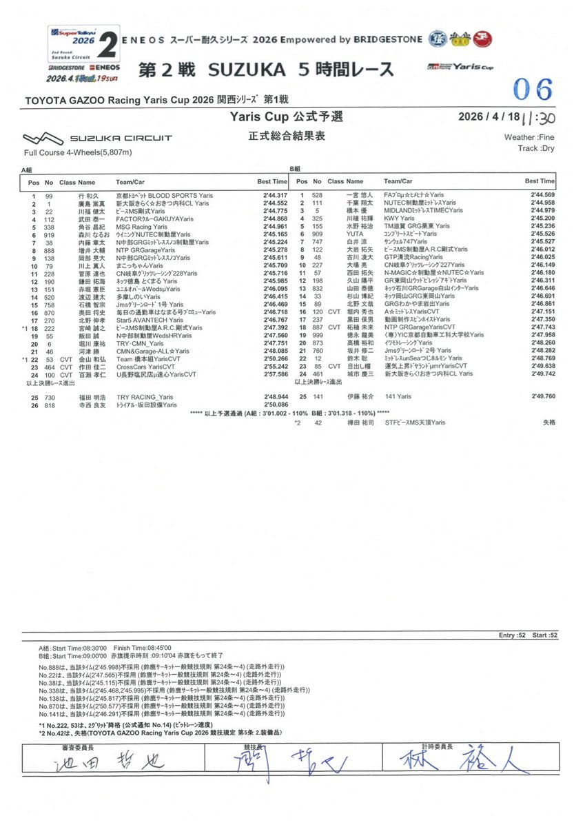 ヤリスカップ第1戦の予選
結果は2分47秒958で38位でした

前日の練習で2分49秒しか出せて無かったので、予選通過できるか不安でしたが、目標タイムをクリアした上で予選通過出来ました！
チーム員達から37台抜きを要望されてるので頑張ります！
#ヤリスカップ #鈴鹿 #ミカサ貿易 #miyoworks #LPcorse