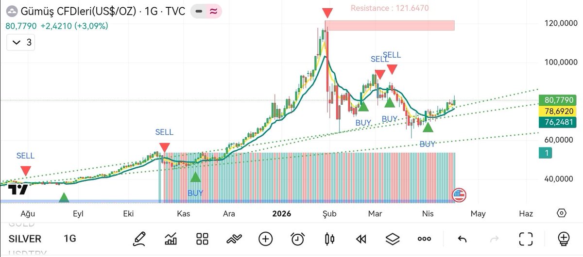 #gümüş #xagusd Burada 76.24 altında kapanış gelmediği sürece sıkıntı yok.
Savaş biterse bu sene içinde eski zirveyi görebiliriz.Altına göre daha riskli ama uzun vadeli potansiyeli daha yüksek.