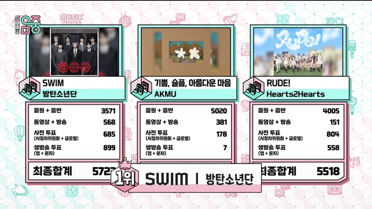 Minki_minhe's tweet image. 🍃☁️— 🗳 Felicidades a #BTS por haber ganado el primer lugar en "Music Core". 

Esto marca su premio #14 en  programas musicales, y su 4ta triple corona 👑👑👑

CONGRATULATIONS BTS
#SWIM14thWin #BTS178thWin