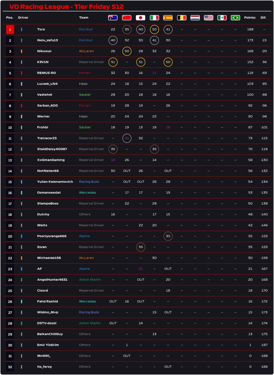 vdracingleague's tweet image. VDRL Driver Standings Tier Friday | Spain 🇪🇸 #f1 #formula1 #f125 #f1game #simracing #esports #racingleague #qualifying #results #poleposition #spain #spanishgp #f1spain #barcelona #catalunya #f1community #raceweekend #motorsport #virtualracing #hotlap #timeattack #f1clips #fyp