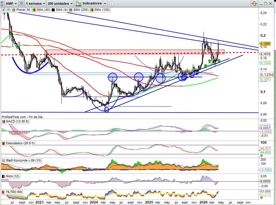 JCPF_Carlos's tweet image. 📌🟢#AMPER #AMP 0,1860€, +9,41% esta semana, lo fuimos viendo a lo largo de la misma, y cumple técnicamente, pero le falto el colofón del cierre semanal perforando resistencia, la primera de las dos directrices clave en todo su espacio que sobre Gráfico Semanal reflejando