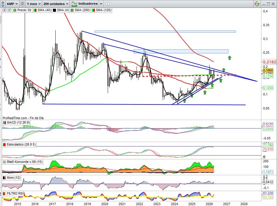 JCPF_Carlos's tweet image. 📌🟢#AMPER #AMP 0,1860€, +9,41% esta semana, lo fuimos viendo a lo largo de la misma, y cumple técnicamente, pero le falto el colofón del cierre semanal perforando resistencia, la primera de las dos directrices clave en todo su espacio que sobre Gráfico Semanal reflejando