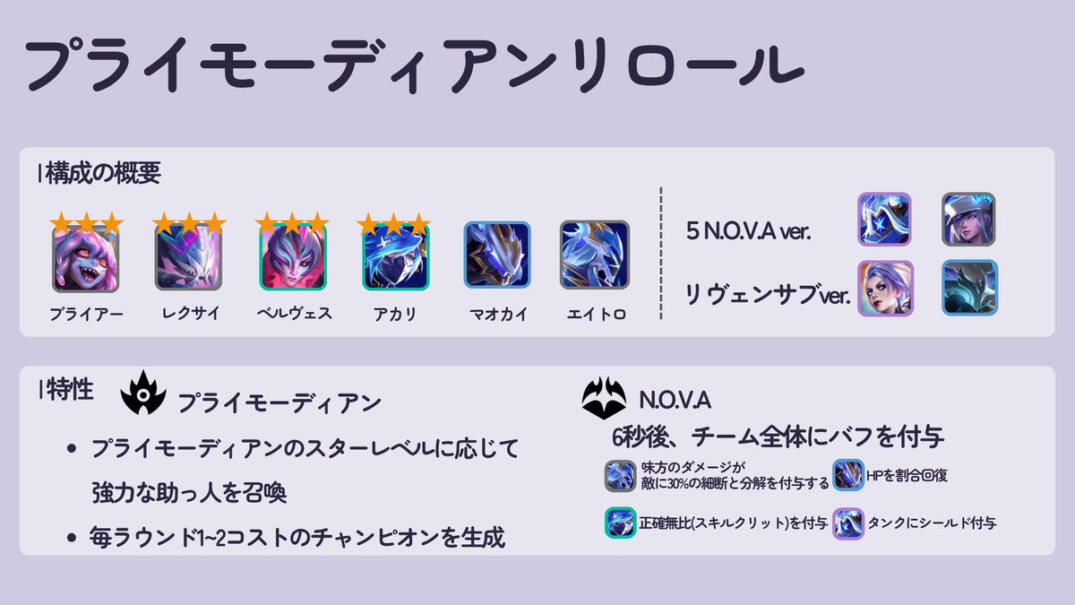 yucchaku_tft's tweet photo. 【今日のTFT勝ち構成：プライモーディアンリロール】
環境で唯一プレイされている2コストリロール構成を紹介！特性から毎ラウンドお金を貰えるので、金銭オーグ無しでも楽々☆3を狙えます！
✅難易度：★☆☆☆☆(初心者におすすめ！)
✅特徴：無難に強い
監修： @riritftlol,@tamori03
#TFT #ゆっ着 https://t.co/b5istATuY8