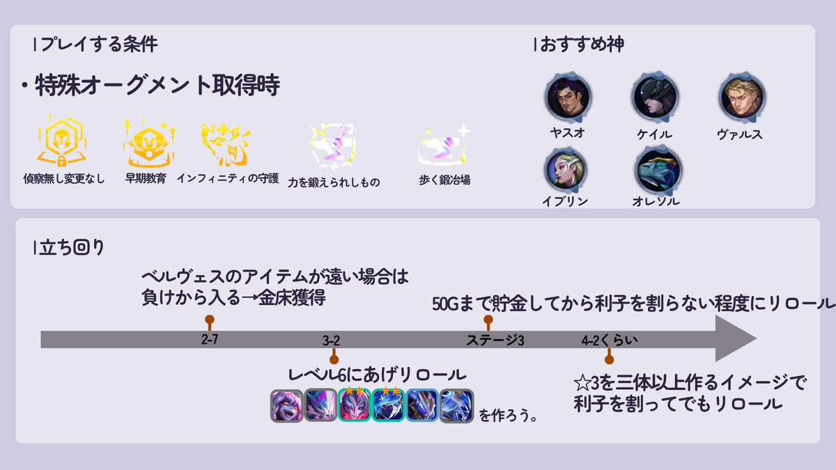 yucchaku_tft's tweet photo. 【今日のTFT勝ち構成：プライモーディアンリロール】
環境で唯一プレイされている2コストリロール構成を紹介！特性から毎ラウンドお金を貰えるので、金銭オーグ無しでも楽々☆3を狙えます！
✅難易度：★☆☆☆☆(初心者におすすめ！)
✅特徴：無難に強い
監修： @riritftlol,@tamori03
#TFT #ゆっ着 https://t.co/b5istATuY8