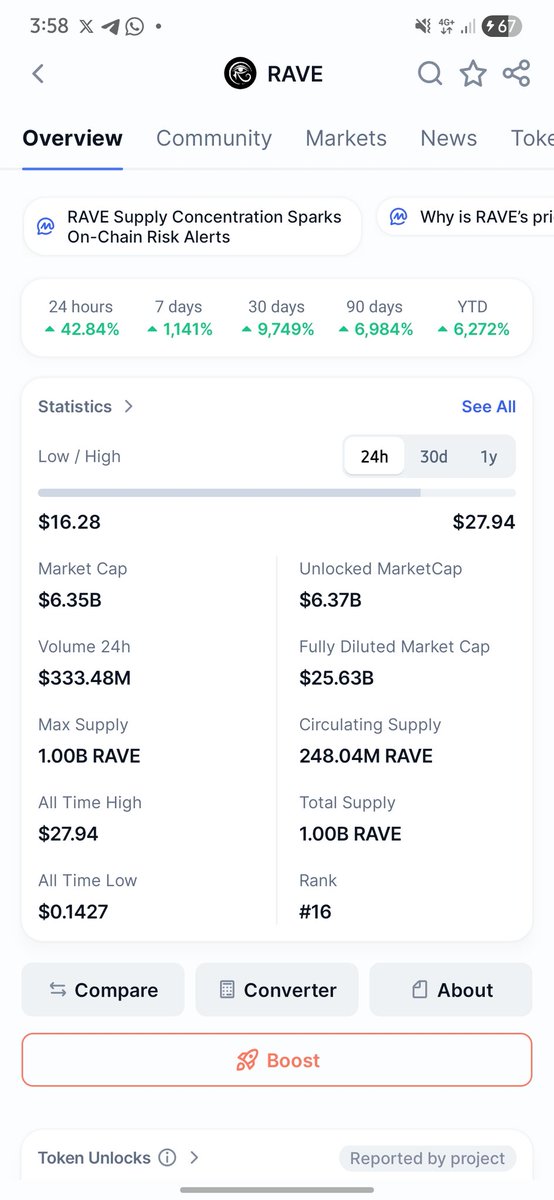 Ini $RAVE udah gk masuk nalar lagi..!!

Gimana enggak sekarang udah sempet tembus $24~ yg berarti:
• 24 jam naik +42.84%
• 7 hari naik +1,141% (11x lipat)
• 30 hari naik +9,749% (97x lipat)
• 1 tahun naik +6,272%

Yg jadi bahaya si $RAVE ini adalah dimana Market Cap 6,35B