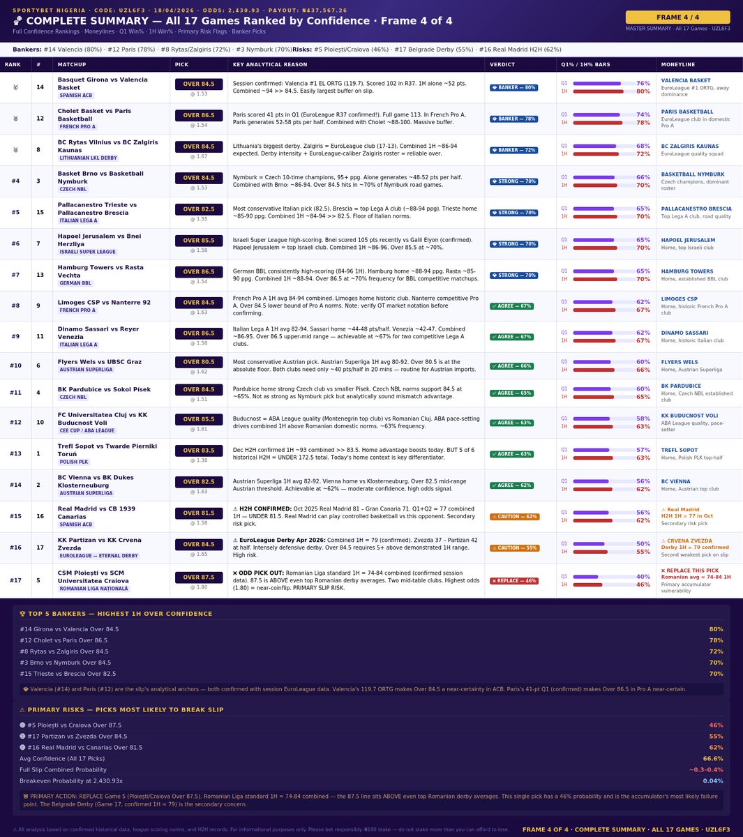 RoyalMajestease's tweet photo. 🔥 @Megzy_Tips BANGER odds with almost 78% win rate OPTION NOW optimised to 90% with CLEAR DATA by AI. 

WINNING sure for HERE if you pick RIGHT. 

READ IN DEPTHLY 
PICK YOUR BEST COMBOs
SHARE TO YOUR NETWORKS 
AND LETS WIN TOGETHER! https://t.co/foQe7Q9xzg