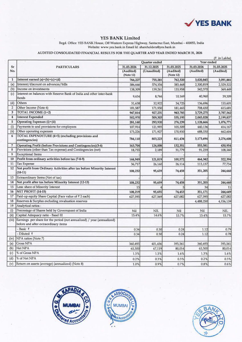 BusinessNewsPo1's tweet image. #YesBank Ltd Announces Q4 &amp;amp; Annual Audited Financial Results Today 
#StockToWatch
#StockInNews 
#StockInFocus 
#StockMarket
#Nifty #NSE #BSE #Nifty50 #Sensex
