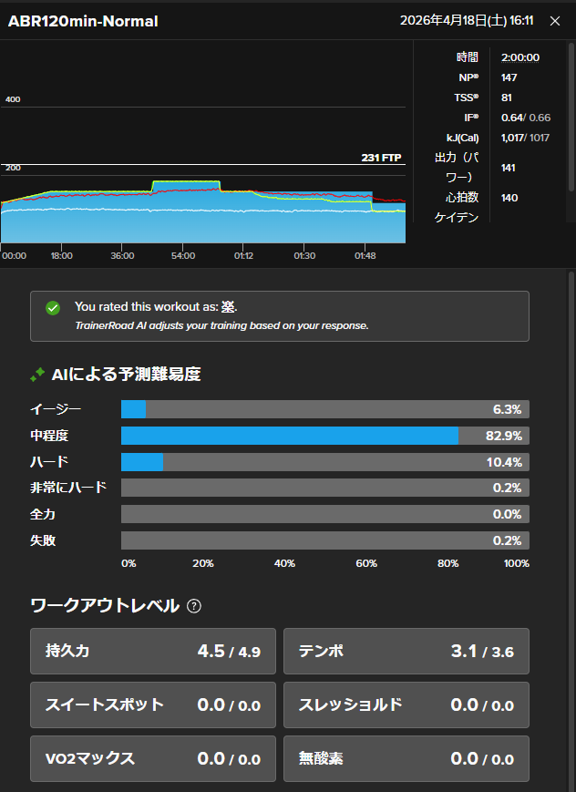 12kyen's tweet image. 今日のお勤め。
120分有酸素積み上げ。
適応不足なのか花粉症の影響か疲労が抜けていないようで、ちょいとエンデュランスの心拍が高い。後半のエンデュランスは強度下げていった。
今日は1%ずつ調整できたから良いけど、花粉症治まるまでは疲労有り用の方にしておくか。
#TrainerRoad #CORE