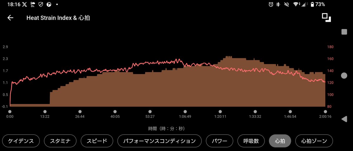 12kyen's tweet image. 今日のお勤め。
120分有酸素積み上げ。
適応不足なのか花粉症の影響か疲労が抜けていないようで、ちょいとエンデュランスの心拍が高い。後半のエンデュランスは強度下げていった。
今日は1%ずつ調整できたから良いけど、花粉症治まるまでは疲労有り用の方にしておくか。
#TrainerRoad #CORE