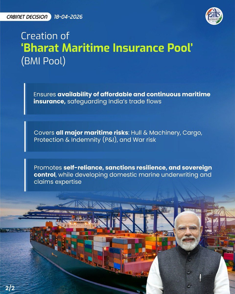 DG_PIB's tweet image. #Cabinet approves proposal for creation of ‘Bharat Maritime Insurance Pool’ (BMI pool) with a sovereign guarantee of Rs 12,980 crore to facilitate continuous maritime insurance coverages

#CabinetDecisions