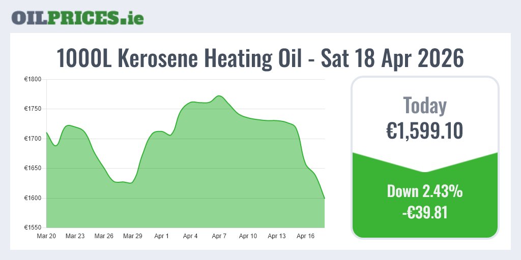 OilPricesIE's tweet image. OilPrices.ie 🇮🇪 Follow us for daily heating oil updates.

Irish heating oil prices are down today. 1000 Litres of kerosene now costs €1,599.10, a fall of €39.81.

#HeatingOil #Prices #Ireland #OilPrices
