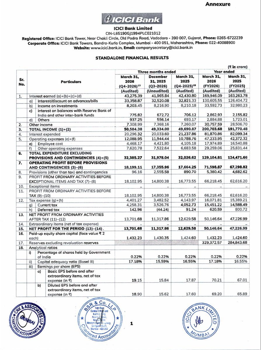 BusinessNewsPo1's tweet image. #ICICIBank Ltd Declared Dividend of Rs 12 (600%) per share of FV Rs 2 with Q4 &amp;amp; Annual Audited Financial Results 
#StockToWatch
#StockInNews 
#StockInFocus 
#StockMarket
#Nifty #NSE #BSE #Nifty50 #Sensex