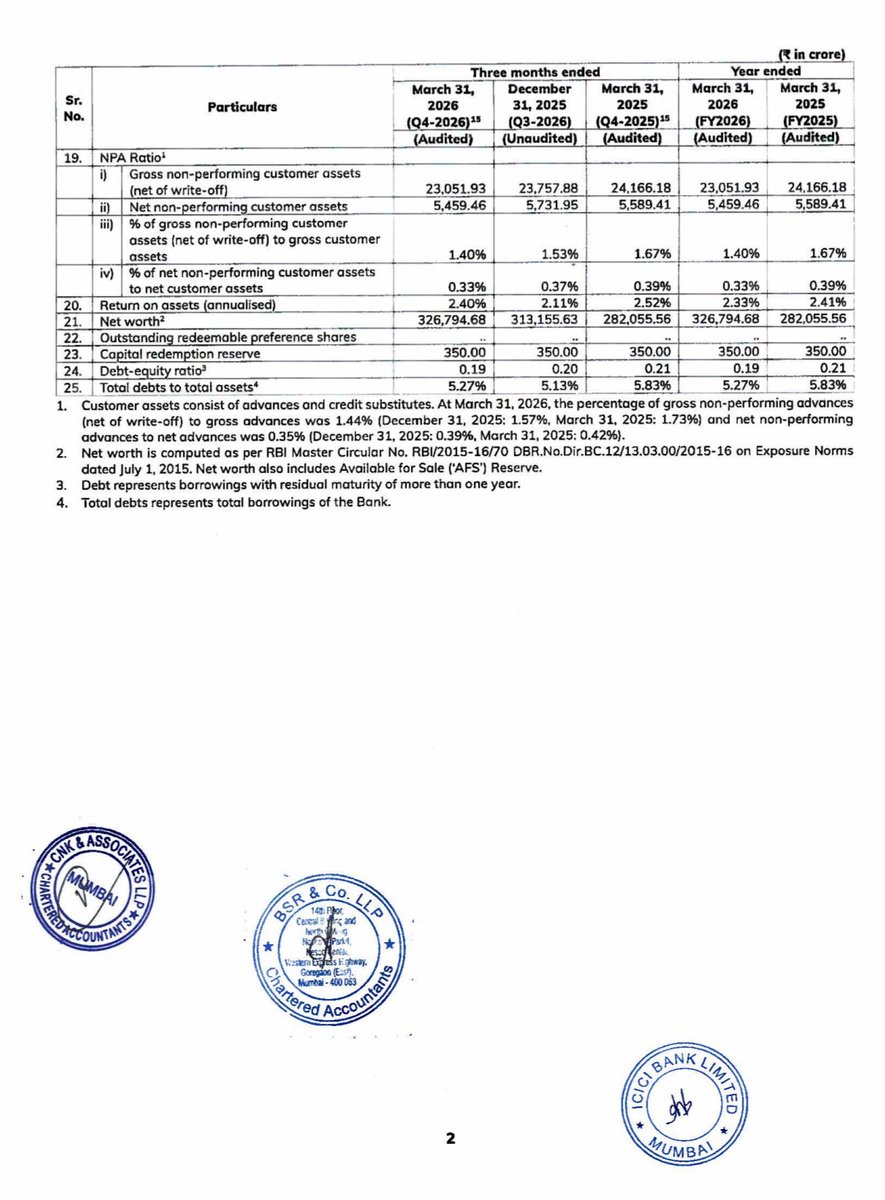 BusinessNewsPo1's tweet image. #ICICIBank Ltd Declared Dividend of Rs 12 (600%) per share of FV Rs 2 with Q4 &amp;amp; Annual Audited Financial Results 
#StockToWatch
#StockInNews 
#StockInFocus 
#StockMarket
#Nifty #NSE #BSE #Nifty50 #Sensex