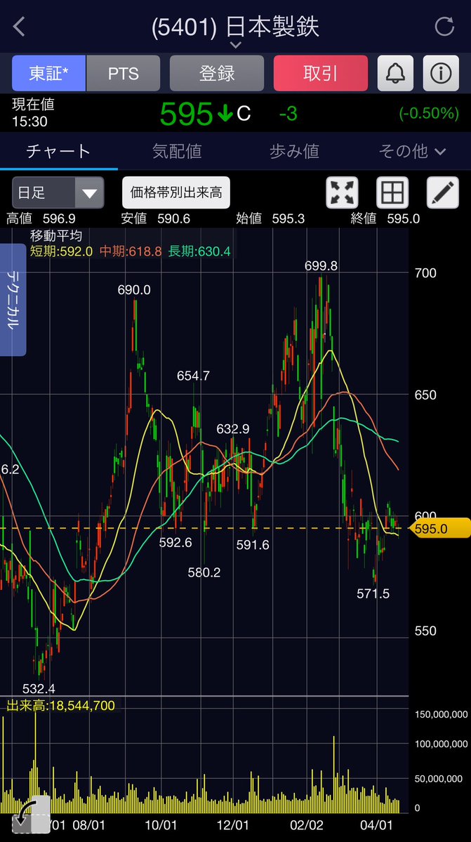 日本製鉄はかなり未来への投資しているのかな👀
電炉建設✨️
夢に向かって応援したい気がする🥺
もう少し買いますかなぁ…

みんなはどう思う？