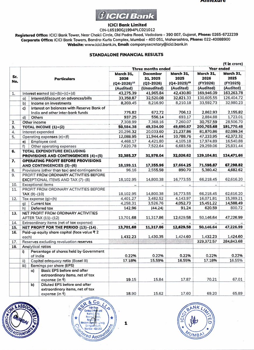CapMintOfficial's tweet image. ICICI Bank just dropped its best asset quality numbers in years. 

Net profit at ₹13,700 Cr up 8.5% YoY. Consistent delivery.

GNPA down to 1.40% from 1.53% last quarter. NNPA at 0.33%. Book quality keeps getting better.

Provisions? ₹96 Cr vs ₹2,555 Cr last quarter. That's