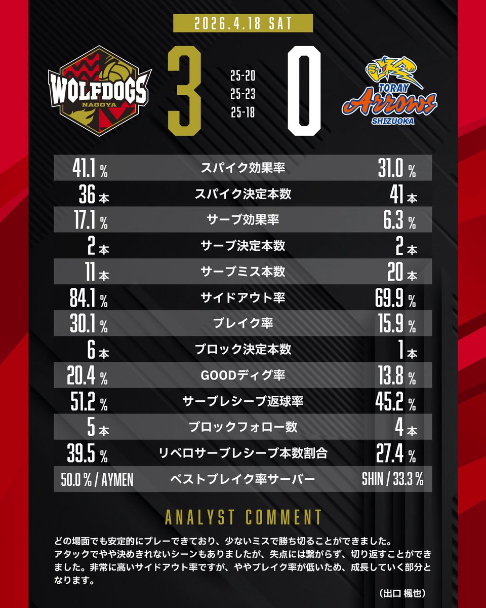 Wolfdogs_NAGOYA's tweet photo. 🐺MATCH REPORT🐶

2026.4.18 (Sat.)
2025-26 大同生命SV.LEAGUE 第43戦
vs 東レアローズ静岡

🌟本日のチームスタッツ🌟

#うるほー
#大同生命SVリーグ
#ウルフドッグス名古屋
#WOLFDOGSNAGOYA https://t.co/9vhgqJEUBm