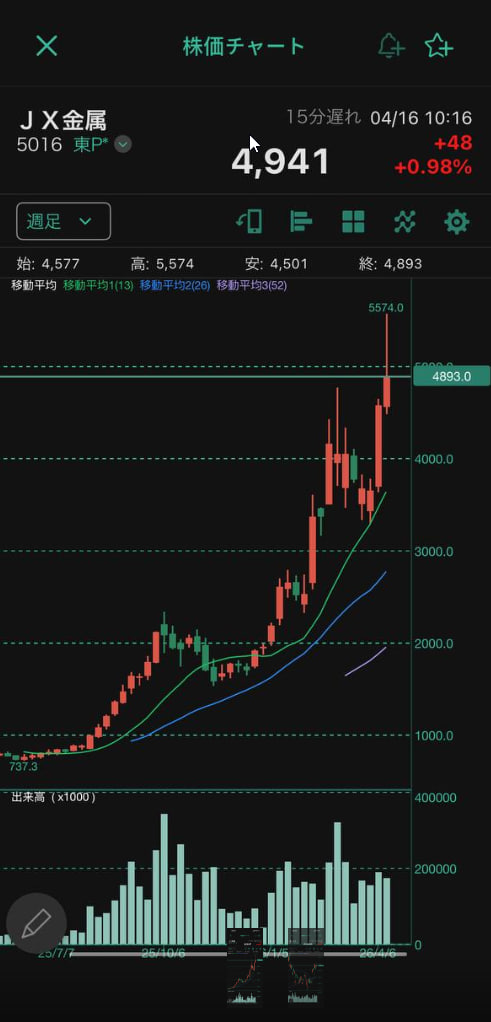 nupoooooo's tweet photo. ほら？俺の言った通りだろ！
仲間たち、超高倍大肉全食い尽くした🥳🎉
2000%超高騰&amp;高値連更新！
📢JX金属50倍大儲け確定
🔥200株=10万→500万円 小資金で大儲け
この機会逃すと10年待ち！
#日株投資 #JX金属 #高騰株 #大儲け https://t.co/l4t1jWFj4D