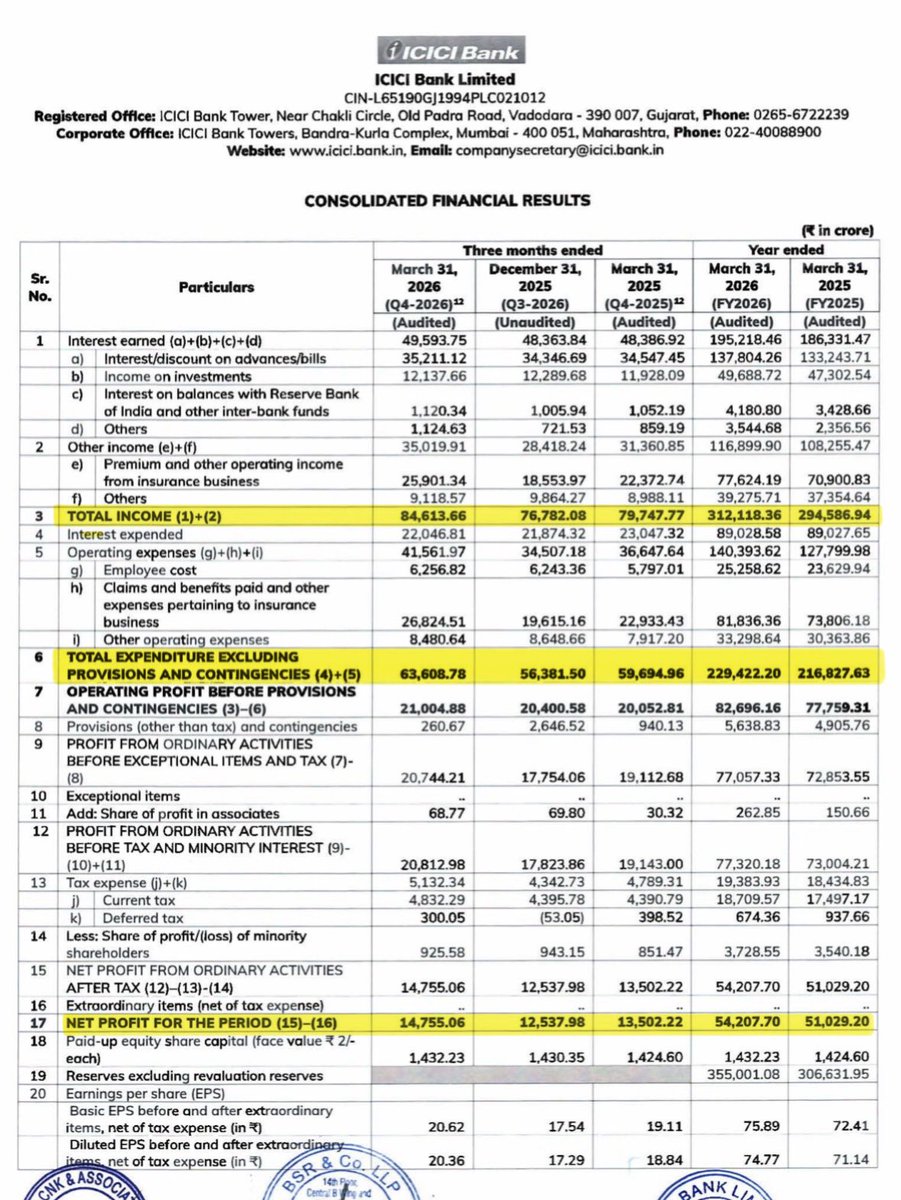 DFinMirror's tweet image. #ICICIBank - ICICI Bank Ltd quarterly result - Fine set of numbers